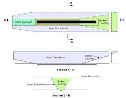 Obstacle Limitation Chart